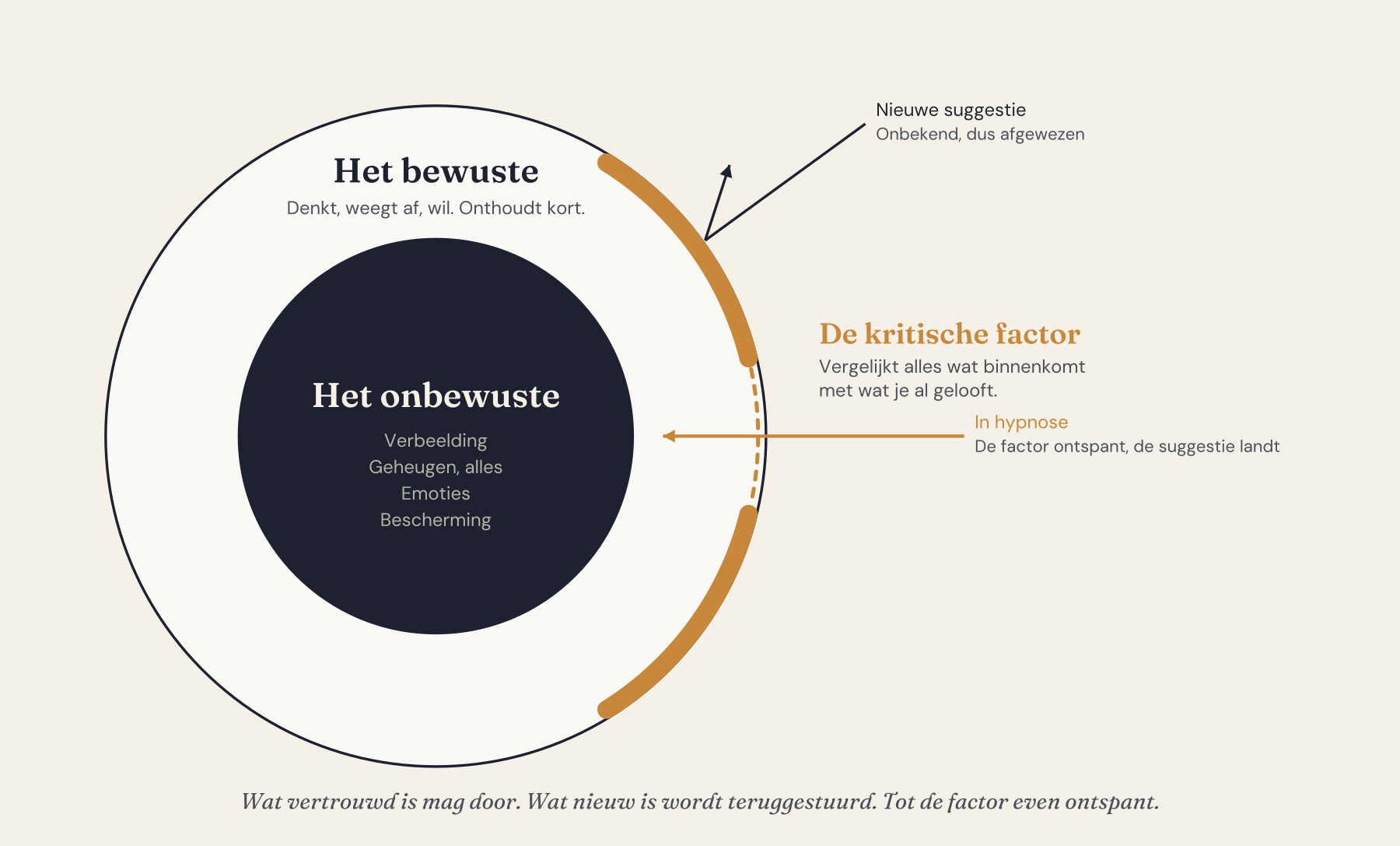 Het bewuste en het onbewuste, met de kritische factor als filter ertussen.
